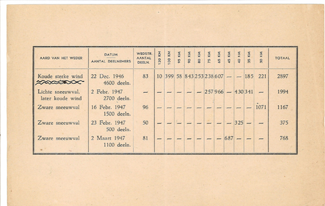 CMO11401-234 Documentatie collectie Oortwijn betreffende schaatstocht(en) van Maarten Oortwijn