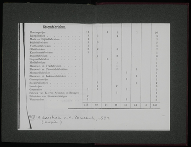  Adresboek van de Zaanstreek : Zaandam, Koog aan de Zaan, Zaandijk, Wormerveer, Krommenie, Westzaan en Oostzaan, pagina 285