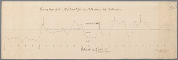 660 Lengteprofieltekening van de Veldendijk van km-paal 6.4 tot km-paal 11 (tussen de Bloklandssluis en het Haventje), ...