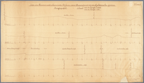 677 Lengte- en dwarsprofieltekeningen van de zee- en rivierwaterkerende dijken langs de Eem en Zuiderzee van Amersfoort ...